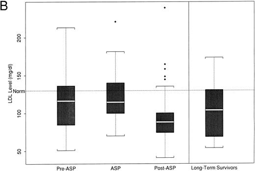 Fig. 2. (A) Peak fasting triglyceride levels by time point of asparaginase therapy. (B) Peak calculated LDL levels by time point of asparaginase therapy. The boxplot distribution of fasting serum triglyceride (A) and calculated LDL (B) represent peak levels (in milligrams per deciliter) from serially obtained fasting lipid profiles on 38 newly diagnosed children with ALL before, during, and after asparaginase therapy. The plots also contain results from a one-time sample of 24 long-term survivors of childhood ALL. The boxplot describes the behavior of the measurements in the middle and ends of the distribution. The two ends of the box represent the first and third quartiles. The white line inside the box is the median. The tails of the distribution are illustrated by the whiskers. The extreme values beyond the whiskers, denoted by diamond-shaped points, represent the outliers. The horizontal dashed line represents the age-based normative value.