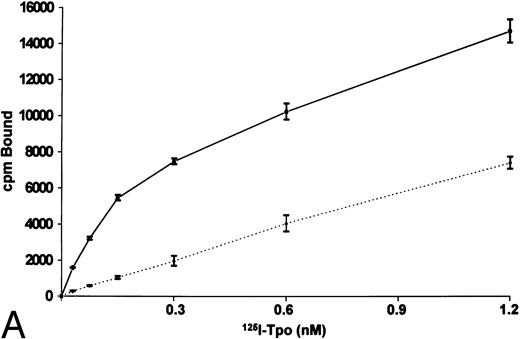 Fig. 2. Binding of 125I-Tpo to normal human platelets. The platelets (1.0 × 108) were incubated with 125I-Tpo (30 pmol/L to 1.2 nmol/L) without (——) or with (⋅⋅⋅) or a 100-fold excess of unlabeled Tpo for 1 hour at 37°C (A). The results represent the mean of triplicate determinations. The data were analyzed using the ligand program (B). Four additional independent experiments gave similar results.