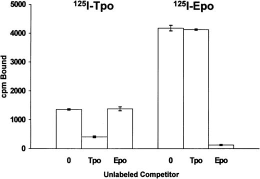 Fig. 3. Binding of 125I-Tpo or 125I-Epo to BaF3-MplR-EpoR cells. The cells (1.2 × 106) were incubated with 125I-Tpo (0.3 nmol/L) or 125I-Epo (0.3 nmol/L) in the presence or absence of a 100-fold excess of unlabeled Tpo or Epo for 1 hour at 37°C. The data represent the mean ± SEM of triplicate determinations from one of three similar experiments.