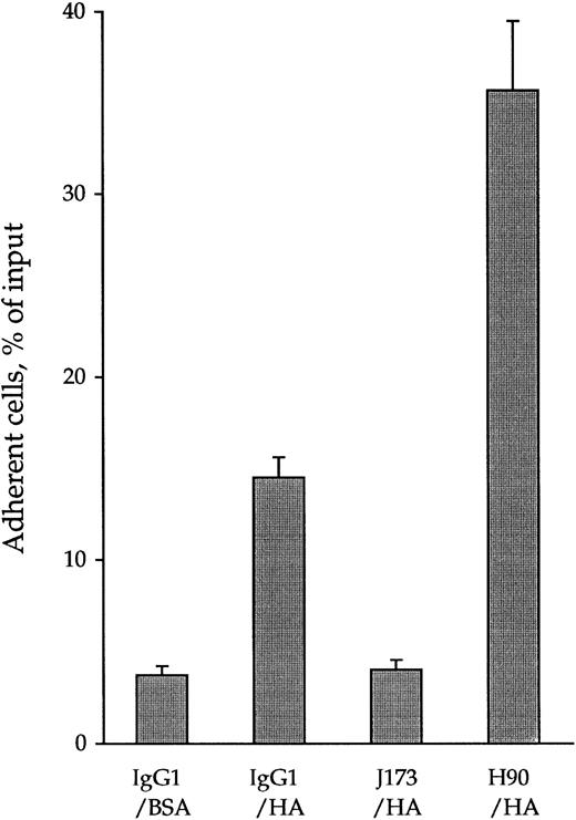 Fig. 1. Opposite effects of anti-CD44 MoAbs J173 and H90 on spontaneous adhesion of CD34+ cells to immobilized HA. 51Cr-labeled CD34+ cells (2 × 105 cells/mL) were incubated at 4°C for 15 minutes with 5 μg/mL of IgG1, J173, or H90 MoAbs in the cell adhesion medium and put in contact for 15 minutes at 37°C with immobilized HA in 96-well culture plate (100 μL per well, 3 wells per point). After discarding the nonadherent cells by two washes, the adherent cell-associated radioactivity was measured using a β scintillator counter as described in the Materials and Methods. Data, expressed as the percentage of the radioactivity of the input, are the means ± 1 SE calculated from five independent experiments.