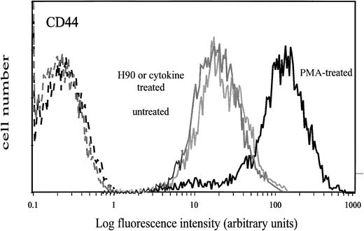 Fig. 3. Surface expression of CD44 on CD34+ cells treated with PMA, H90 MoAb, or cytokines. Cells were treated with either 10−7 mol/L PMA for 16 hours, H90 MoAb (5 μg/mL), or cytokines SCF (10 ng/mL), GM-CSF (0.1 ng/mL), or IL-3 (10 ng/mL) for 15 minutes at 37°C as described in the Materials and Methods. Control cells were either untreated cells or cells treated with IgG1. Thereafter, cells were washed and labeled with FITC-conjugated J173 MoAb. Negative controls (dotted lines) were treated cells labeled with FITC-conjugated IgG1. Flow cytometry analysis was performed as described in the Materials and Methods.