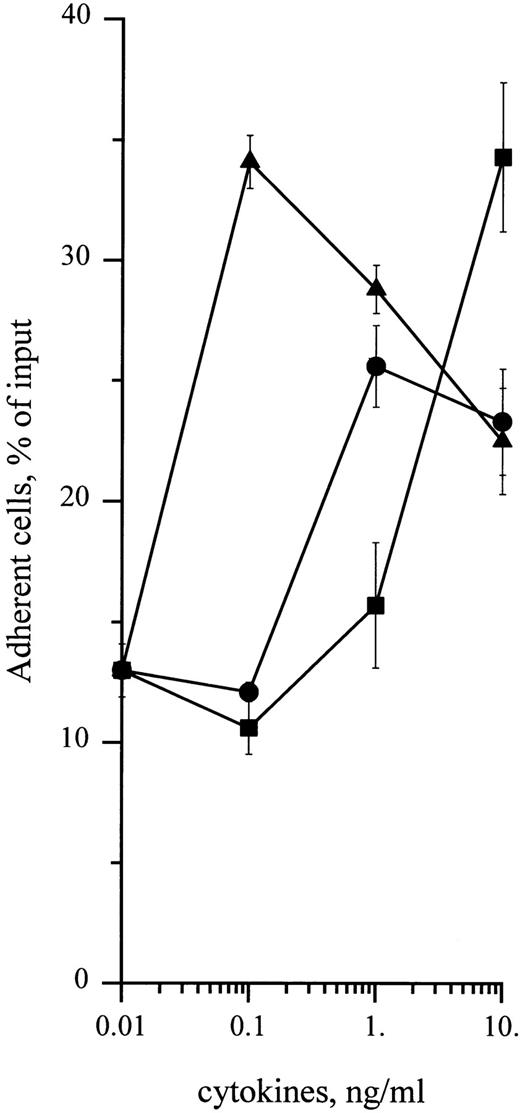Fig. 5. Dose-dependency of cytokine-stimulating effect on CD34+ HPC adhesion to HA. Adhesion assays were performed in the presence of 0.1 to 10 ng/mL of (•) SCF, (▪) IL-3, or (▴) GM-CSF. Cell adhesion was measured at 15 minutes as described in the Materials and Methods. Data are means ± 1 SE calculated from three independent experiments.