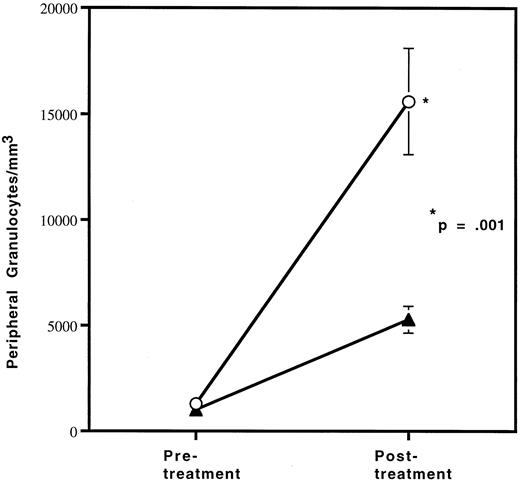 Fig. 3. HOXA9−/− mice have a blunted response to G-CSF. Cohorts of (▴) 3 HOXA9−/− mice and (○) 3 HOXA9+/+ siblings were treated with twice-daily subcutaneous human G-CSF (Amgen, Thousands Oaks, CA) for 96 hours and were then bled 3 hours after the last injection. White blood cell counts were determined on a Coulter counter, and 200-cell manual differential counts of granulocytes and lymphocytes were performed on Wright-stained blood smears.