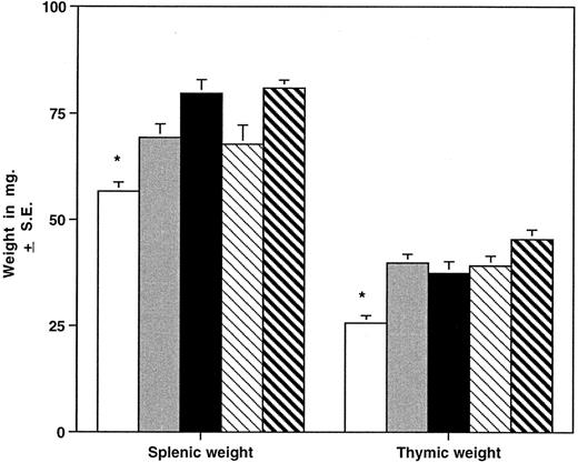 Fig. 5. HOXA9−/− mice have small spleens and thymuses. Mean ± SE splenic and thymic weights in milligrams are shown for HOXA9−/− and 4 groups of control animals. (□) A9−/− (n = 39); () A9 +/− (n = 16); (▪) C57 (n = 39); (▧) 129 (n = 26); (▧) C57/129 (n = 27). *P < .01 for A9−/− versus all other groups.
