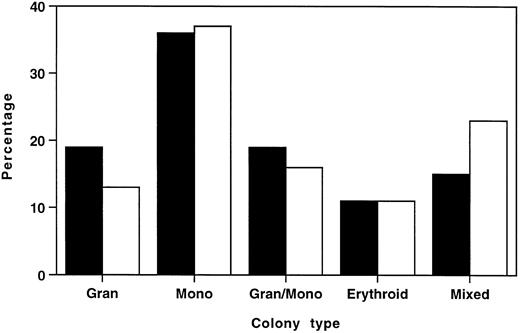 Fig. 6. Distributions of myeloid/erythroid colony types in HOXA9−/− and normal marrow are similar. In 6 separate experiments, well-separated individual colonies were plucked from cultures of (□) HOXA9−/− (n = 166) and (▪) normal C57 (n = 164) marrow after 7 to 10 days of incubation. Cytospin preparations were stained and scored as 1 of 5 colony types. All colony types were represented in HOXA9−/− marrow in virtually the same percentage as in normal marrow, except for a small reduction in the percentage of pure granulocyte colonies and an increased proportion of mixed erythroid/myeloid colonies.