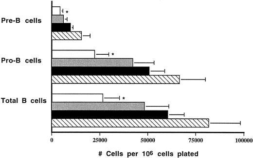 Fig. 7. Output of B cells in LPC cultures is reduced in HOXA9−/− mice. Output of B cells from 5-week LPC cultures was determined. Total B cells, B220+ cells; pro-B cells, B220+CD43+ cells; pre-B cells, B220+CD43− cells. Counts are expressed as the mean number of cells harvested at week 5 per 106 marrow cells originally plated. Marrow samples from four animals were studied in each group. (□) A9−/−; () A9+/−; (▪) C57; (▧) 129. *P < .05 for A9−/− versus C57 and 129; not significant for A9−/− versus A9+/−.