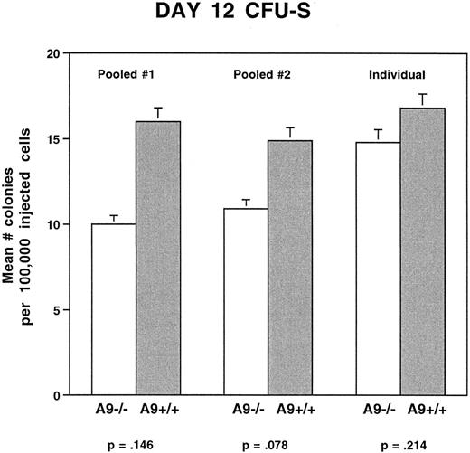 Fig. 8. Day 12 CFU-S are not significantly reduced in HOXA9−/− mice. In experiments using pooled marrow samples, marrows from 2 to 3 HOXA9−/− mice were pooled and compared with pooled marrows from 2 to 3 HOXA9+/+ mice. Recipient animals (3 to 4 mice per dose of cells) were injected with either 50,000 or 100,000 pooled cells. In the experiment using individual samples, single marrow samples from 3 homozygous and 3 C57 animals were injected into cohorts of lethally irradiated C57 animals, using the same doses of cells. In 2 of 3 experiments, there was a minor and statistically insignificant reduction in the frequency of day 12 CFU-S in HOXA9−/− mice.
