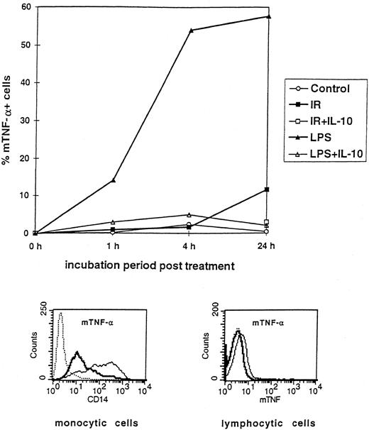 Fig. 2. Kinetic flow cytometric analysis showing the effect of IR and LPS on mTNF-α expression on PBMCs and the protective role of IL-10. PBMCs were either untreated (Control), irradiated (IR), or incubated with LPS in the presence or absence of IL-10. Results are shown as the percentage of mTNF-α+ cells, with staining for mTNF-α at 1, 4, and 24 hours after treatment as described in the Materials and Methods. Results representative of three independent experiments are shown. (Histogram inserts) Only the monocytic CD14+ subpopulation expresses mTNF-α. Flow cytometric analysis with a costaining of PBMCs with anti–TNF-α and anti-CD14 MoAbs. Dotted line, isotype-matched control antibody; solid thin line, staining with anti-CD14; solid thick line, staining with anti–TNF-α.