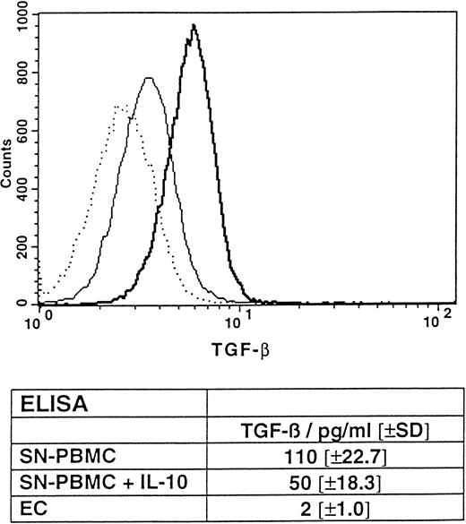 Fig. 4. Intracellular flow cytometric analysis showing the constitutive expression of TGF-β by PBMCs, with partial protection by IL-10. PBMCs were freshly prepared and incubated for 4 hours in the presence (thin line) or absence (thick line) of IL-10. Subsequently, flow cytometry was performed as described in the Materials and Methods. The nil control is represented by a dotted line. (Table insert) ELISA, detecting TGF-β2 in the supernatants of overnight cultured, untreated PBMCs in the presence or absence of IL-10 (0.1 μg/mL) and ECs. Results are given in mean concentrations in picograms per milliliter (±SD) of triplicates. P < .05 for the mean TGF-β concentration of PBMCs coincubated with IL-10 versus PBMCs alone.