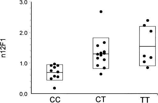 Fig. 1. Relationship between α2 807 genotype and platelet α2β1 levels. The level of platelet α2β1 was determined by flow cytometry using the binding of monoclonal antibody 12F1. The corrected and normalized MFI values are indicated on the ordinate, and the results from each donor are plotted as a function of donor genotype with respect to the 807C and 807T alleles. Values are single measurements from each of 30 individuals but are representative of repeated measurements performed on several occasions. The boxed area in each data set represents the mean ± 1 SD. The difference in the means between donor groups is statistically significant (CC v CT, P < .05; and CC v TT, P < .05).
