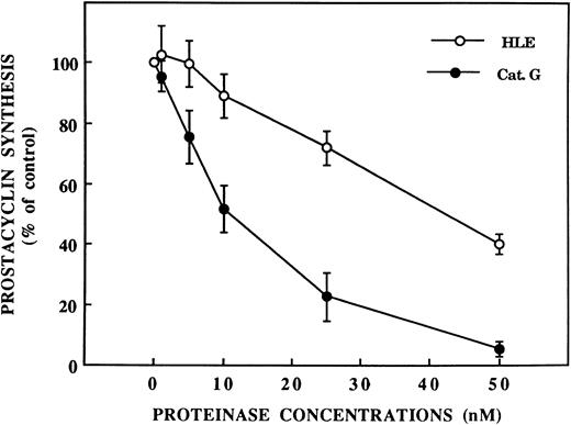 Fig. 3. Inhibition by HLE and Cat G of PGI2 synthesis induced by thrombin in ECs. PGI2 synthesis was measured from supernatants of confluent HUVEC monolayers preincubated for 30 minutes with increasing concentrations of HLE or Cat G before stimulation with 1 nmol/L thrombin. Each data point is expressed as the percentage of PGI2 synthesis measured from control, nonpretreated cells activated by thrombin and corresponds to the mean ± SEM of four to five distinct experiments.