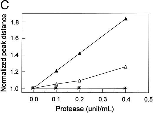 Fig. 1. Proteolytic cleavage of recombinant vWF expressed in COS-7 cells. (A) Autoradiograph of a 1.5% SDS agarose gel probed with 125I-labeled anti-vWF. Lane N, vWF in normal plasma. Lanes 1 and 2, recombinant WT vWF and R834W vWF mutant in the culture media of COS-7 cells. Lanes 3 through 5 and lanes 9 through 11, WT vWF (lanes 3 through 5) and R834W vWF mutant (lanes 9 through 11) after 60 minutes of incubation at 37°C with the plasma proteinase at 0.1 U/mL (lanes 3 and 9), 0.2 U/mL (lanes 4 and 10), and 0.4 U/mL (lanes 5 and 11). Lanes 6 through 8 and lanes 12 through 14, same as lanes 3 through 5 and lanes 9 through 11, respectively, except that the incubation was performed without prior recalcification of the vWF samples. (B) Representative densitometric tracings of lanes 1, 2, 5, and 11 in (A). (▴) The sample starting point; (▾) the peaks of the tracings. (C) The normalized peak distances of the lanes shown in (A) for recalcified WT vWF (▵) or R834W mutant (▴) and nonrecalcified WT vWF (□) or R834W mutant (•) were plotted against the proteinase concentration that the vWF sample was exposed to.