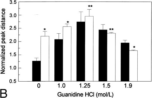 Fig. 4. The effects of guanidine HCl on proteolytic susceptibility of the recombinant vWF. (A) Difference in size reduction kinetics, represented by increased normalized peak distance on densitometric tracings of an SDS 1.5% agarose gel, of purified recombinant WT vWF in 1.25 mol/L guanidine HCl (WT/gdn, □) or R834W vWF mutant in TBS (R834W, •) incubated with 1 U/mL proteinase. The reaction was stopped at designated intervals by 10 mmol/L EDTA and SDS agarose gel electrophoresis was performed. (B) Guanidine HCl-dependent size reduction, represented by increased normalized peak distance on densitometric tracings of SDS 1.5% agarose gels. Purified recombinant WT vWF (▪) and R834W vWF mutant (□) were treated with designated concentrations of guanidine HCl before incubation with the plasma proteinase at 1/10 dilution. The reaction was stopped at 30 minutes by 10 mmol/L EDTA. *P < .05, **P < .2.