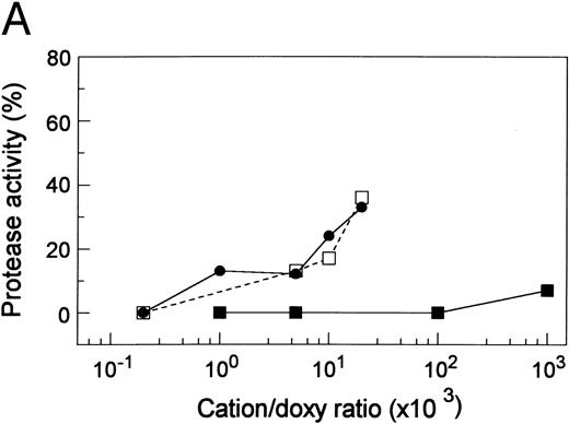 Fig. 6. The role of metallic cations in the inhibitory activity of doxycycline. (A) Zn2+ or Cu2+ decreased doxycycline inhibitory activity. Doxycycline (5 mmol/L) was treated with ZnCl2 (•), CuSO4 (□), or CaCl2 (▪) at designated molar concentration ratios before it was added at 1/10 (vol/vol) dilution to the proteinase. Proteinase Inhibition (%) = (Original Activity − Residual Activity)/(Original Activity − Residual Activity After Incubation With Doxycycline Not Treated With Cations) × 100. (B) Restoration of proteinase activity by metallic cations. The plasma proteinase was treated with 1 mmol/L EDTA (♦) or 1 mmol/L doxycycline (□). CaCl2 or ZnCl2 was then added at the designated concentrations. The proteinase activity was plotted against the cation concentrations.
