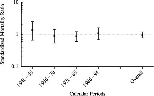 Fig. 1. All-cause mortality in 171 parents of affected offspring by calendar periods from date of birth of their affected offspring to the end-of-study date.