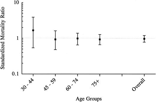 Fig. 2. All-cause mortality in 171 parents of affected offspring by age groups between 1941 and 1994.