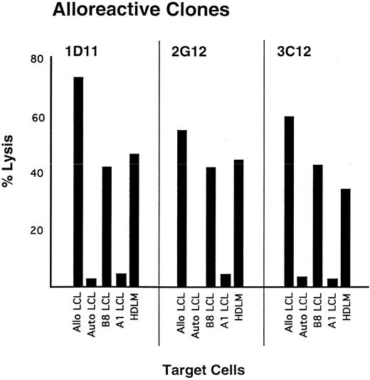 Fig. 2. Lysis of HLA-B8–positive target cells by B8-allospecific CTL clones. Polyclonal lines were generated by stimulating PBMC with allogeneic B lymphoblastoid cells derived from a homozygous A1, B8 donor. Specific lytic activity was determined in a standard CRA. Target cells include autologous LCL (negative control), LCL generated from the A1,B8 donor, allogeneic LCL matched with the stimulating LCL at only 1 class I allele, and HDLM-2. Effector cells were added at an E:T of 10:1.