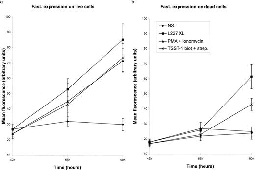 Fig. 3. FasL is detected on B lymphocytes after HLA class II signaling. (a and b) The mean fluorescence reflecting the expression of FasL after stimulation with either 5 μg/mL L227 and goat antimouse F(ab′)2 MoAb (L227 XL), 10 μg/mL biotinylated TSST-1 and 10 μg/mL streptavidin, or 20 ng/mL PMA and 5 ng/mL ionomycin for up to 90 hours. For all of the tests, cells were fixed in a solution containing 95% ethanol with 5% acetic acid and then stained with either 2 μg/mL anti-FasL antibody N-20 or 1 μg/mL anti-FasL PE62, followed by 10 μg/mL secondary MoAb conjugated with FITC. Live and dead cells were distinguished by forward and side scatters. The background level of fluorescence in nonstimulated cells (NS) is also shown. The mean fluorescence was calculated after subtraction of the background fluorescence in the presence of the FITC-labeled secondary MoAb alone. The bars in (a) and (b) show the standard error.