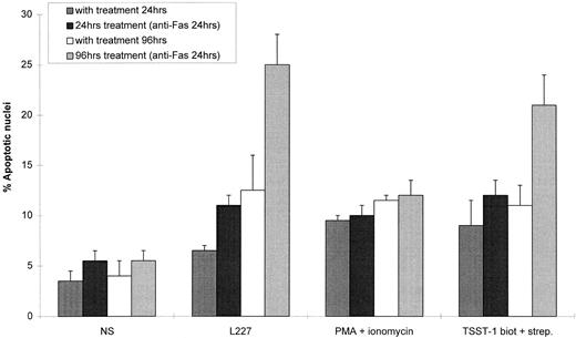 Fig. 6. Stimulation of B lymphocytes via HLA class II increases sensitivity to Fas-induced apoptosis. Splenic B lymphocytes (0.5 × 106) were incubated for 24 or 96 hours with either L227 XL, biotinylated TSST-1 cross-linked with streptavidin, or PMA ionomycin. 1 μg/mL anti-Fas MoAb was added 24 hours before treatment of the cells for FACS analysis. Bars correspond to the standard error for each time point.