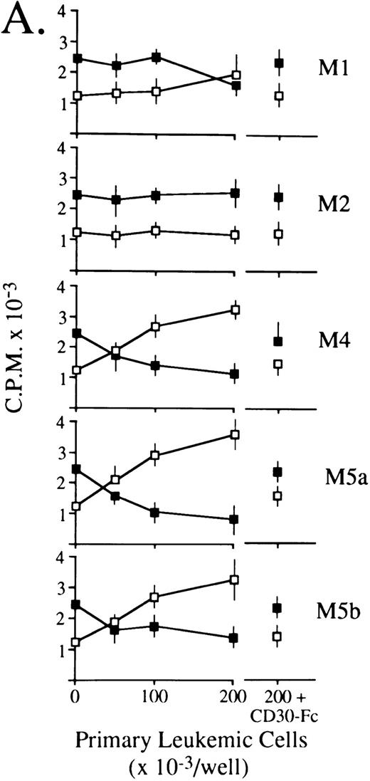 Fig. 6. Biologic activity of native CD30L expressed on the surface of malignant cells from myeloid (A) and lymphoid (B) tumors as assessed by proliferation assays for HDLM-2 (□) or Karpas 299 (▪) in the presence of a titration of paraformaldehyde-fixed leukemia/lymphoma cells. Primary leukemia/lymphoma cells (0.5 × 105/mL to 2.0 × 105/mL) were fixed in 0.5% paraformaldehyde and cocultured in 96-well U-bottomed microplates with 1 × 105 cells/mL HDLM-2 or Karpas 299 cells for 72 hours. Cultures were pulsed with 0.5 μCi/well 3H-thymidine for the final 12 hours of culture, harvested onto glass fiber membranes, and counted in a liquid scintillator β-counter. As further controls, 2.0 × 105/mL paraformaldehyde-fixed leukemia/lymphoma cells were cocultured as described above with HDLM-2 (□ at the far right) or Karpas 299 (▪ at the far right) cells in the presence of an excess (10 mg/mL) of soluble CD30-Fc fusion protein. Results are expressed as cpm ± SEM of quadruplicate cultures and are representative of three independent experiments.
