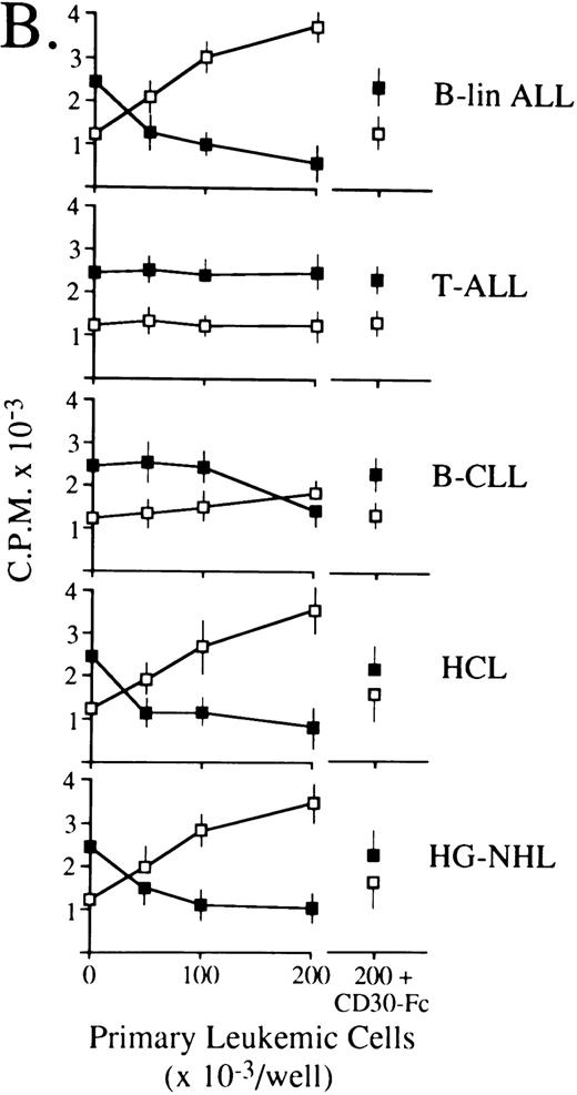 Fig. 6. Biologic activity of native CD30L expressed on the surface of malignant cells from myeloid (A) and lymphoid (B) tumors as assessed by proliferation assays for HDLM-2 (□) or Karpas 299 (▪) in the presence of a titration of paraformaldehyde-fixed leukemia/lymphoma cells. Primary leukemia/lymphoma cells (0.5 × 105/mL to 2.0 × 105/mL) were fixed in 0.5% paraformaldehyde and cocultured in 96-well U-bottomed microplates with 1 × 105 cells/mL HDLM-2 or Karpas 299 cells for 72 hours. Cultures were pulsed with 0.5 μCi/well 3H-thymidine for the final 12 hours of culture, harvested onto glass fiber membranes, and counted in a liquid scintillator β-counter. As further controls, 2.0 × 105/mL paraformaldehyde-fixed leukemia/lymphoma cells were cocultured as described above with HDLM-2 (□ at the far right) or Karpas 299 (▪ at the far right) cells in the presence of an excess (10 mg/mL) of soluble CD30-Fc fusion protein. Results are expressed as cpm ± SEM of quadruplicate cultures and are representative of three independent experiments.