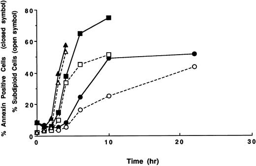 Fig. 2. Time course of apoptosis and PS externalization in U937 cells. U937 cells were treated with 1 (circles), 3 (squares), and 10 (triangles) μg/mL etoposide for the indicated times. After the treatments, the development of apoptosis (open symbols) and PS externalization (solid symbols) were analyzed using a flow cytometer, as described in the Materials and Methods. The results are representative of three independent experiments.