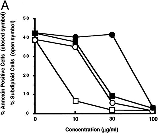 Fig. 4. Inhibition of apoptosis, PS externalization, and CPP32 processing by inhibitors of ICE family proteases. U937 cells were treated with 10 μg/mL etoposide in the presence of indicated concentrations of Z-Asp (circles) and Z-VAD (squares) for 4 hours. The development of apoptosis (open symbols) and PS externalization (solid symbols) were analyzed using a flow cytometer (A), and CPP32 processing was examined by Western blot analysis (B). CPP32 processing to the p20 and p17 fragments is presented. Lane 1, no inhibitor; lanes 2 through 4, Z-Asp at 10, 30, and 100 μg/mL, respectively; lanes 5 through 7, Z-VAD at 10, 30, and 100 μg/mL, respectively. The experiments were repeated three times and similar results were obtained.
