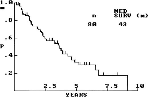 Fig. 1. OS of all 80 patients with MCL. (MED SURV, median OS in months).