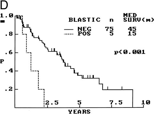 Fig. 3. Composite photograph showing the cytologic features of MCL. (A) Typical cytology of MCL characterized by cells with small, slightly irregular nuclei, inconspicuous nucleoli, and minimal cytoplasm. Note the frequent epithelioid histiocytes (arrows). (B) MCL with prominent features of transformation, but not clearly blastic. Increased numbers of larger cells with fine chromatin and inconspicuous nucleoli are shown (arrows). (C) Blastic MCL. Note the cytologic resemblance to lymphoblastic lymphoma. (D) OS of 80 patients with MCL based on the presence of blastic features. The 5 cases designated as blastic MCL were associated with a significantly shorter survival when compared with that of all others (n = 75) including those with features of transformation as shown in (B).