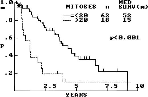 Fig. 4. OS of 80 patients with MCL bases on MS (mitoses/10 random hpf ). An MS of greater than 20 was associated with a significantly shorter survival.