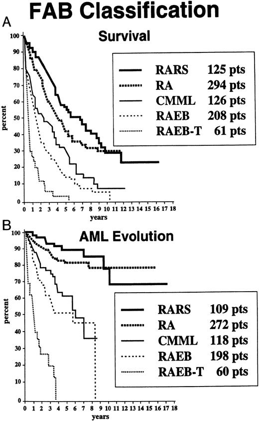 Fig. 1. Survival (A) and freedom from AML evolution (B) of MDS patients related to their FAB classification subgroup (Kaplan-Meier curves).