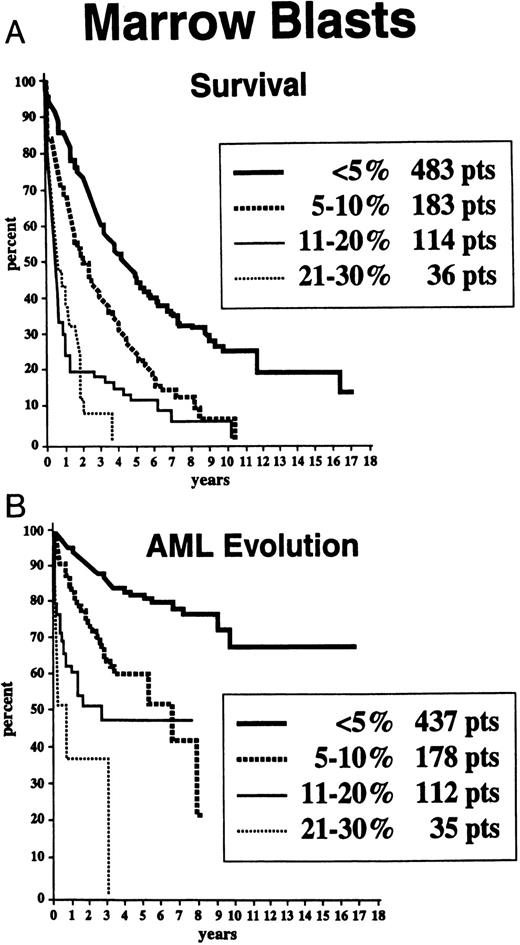 Fig. 2. Survival (A) and freedom from AML evolution (B) of MDS patients related to the percentage of their marrow myeloblasts (Kaplan-Meier curves).