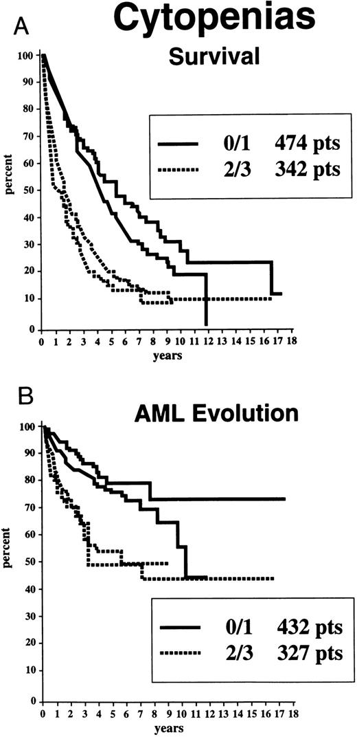Fig. 3. Survival (A) and freedom from AML evolution (B) of MDS patients related to the number of cytopenias initially present (Kaplan-Meier curves). The two solid lines in each graph indicate patients with 0 or 1 cytopenia; the two dashed lines indicate patients with 2 or 3 cytopenias, respectively.