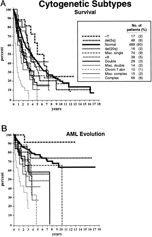 Fig. 4. Survival (A) and freedom from AML evolution (B) of MDS patients related to their individual cytogenetic categories (Kaplan-Meier curves). The number of patients in each category and their proportional representation (in parentheses) are given for the 816 patients analyzed for survival (A). Virtually identical proportions of cytogenetic abnormalities were found for the 759 patients analyzed for AML evolution (B).