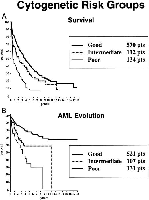 Fig. 5. Survival (A) and freedom from AML evolution (B) of MDS patients related to their risk-based categorical cytogenetic subgroups: Good, Intermediate, and Poor. Good, normal, del(5q) only, del(20q) only, −Y only; Poor, complex (ie, ≥3 anomalies) or chromosome 7 abnormalities; Intermediate, other abnormalities (Kaplan-Meier curves).