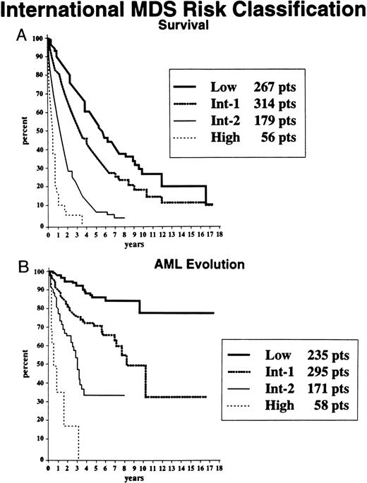 Fig. 6. Survival (A) and freedom from AML evolution (B) of MDS patients related to their classification by the IPSS for MDS: Low, INT-1, INT-2, and High (Kaplan-Meier curves).