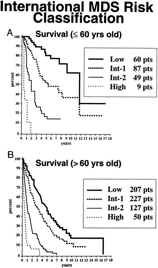 Fig. 7. Survival, based on age ≤60 (A) v <60 years (B), of MDS patients related to their classification by the IPSS for MDS: Low, INT-1, INT-2, and High (Kaplan-Meier curves).