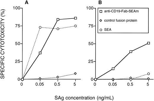 Fig. 2. Effects of anti-CD19-Fab-SEAm against 2 CD19+ lymphoma cell line targets. T-cell targeting to (A) Raji cells (CD19+HLA-DR++) and (B) RJ225 cells (CD19+HLA-DRlow) mediated by anti-CD19-Fab-SEAm fusion protein, native SEA, or C215-Fab-SEAm control fusion protein. Each value is the mean of triplicate samples. The E:T ratio was 40:1, and specific cytotoxicity was measured in a 51Cr-release assay.