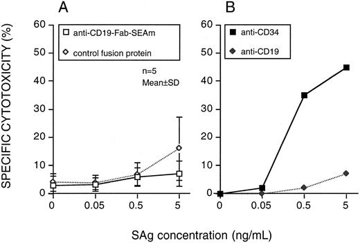 Fig. 3. Progenitor cell sensitivity to SAg-directed T-cell killing. Highly purified CD34+ cells were used as targets. (A) Anti-CD19-Fab-SEAm fusion protein or C215-Fab-SEAm control fusion protein. Results are the mean ± SD % cytotoxicity. (B) An indirect system including MoAbs against CD34 or CD19 followed by RAM and PA-SEAm. Each value is the mean of triplicate samples. The E:T ratio was 40:1, and specific cytotoxicity was measured in a 51Cr-release assay.
