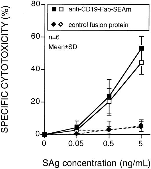 Fig. 4. SAg-mediated T-cell killing of B-CLL target cells. Cells from 6 patients with B-CLL were cultured for 3 days with TPA (▪, ♦) or in medium alone (□, ⋄) and used as targets. Cytotoxic T cells were directed by addition of anti-CD19-Fab-SEAm fusion protein or C215-Fab-SEAm control fusion protein. Results are the mean ± SD. Each value is the mean of triplicate samples. The E:T ratio was 40:1, and specific cytotoxicity was measured in a 51Cr-release assay.