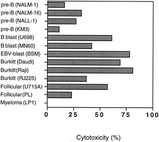 Fig. 5. Anti-CD19-Fab-SEAm–directed lysis of 13 different B-cell lines. SAg concentration was 0.5 ng/mL and E:T ratio 40:1. Results are shown as specific cytotoxicity with the anti-CD19-Fab-SEAm fusion protein (minus cytotoxicity with C215-Fab-SEAm control fusion protein) as measured in a 51Cr-release assay. Each value is the mean of triplicate samples.