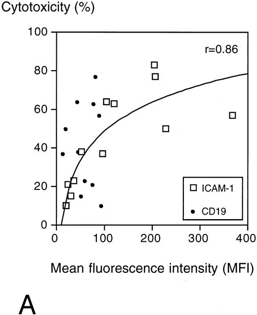 Fig. 6. (A) Surface ICAM-1 and CD19 expression of 12 different CD19+ B-cell lines (expressed as MFI) correlated with their sensitivity to anti-CD19-Fab-SEAm plus T cells. A logarithmic curve fit is shown for the ICAM-1/cytotoxicity correlation. (B) Effect of TNFα treatment of 2 pre-B-cell lines. Cell surface CD19 and ICAM-1 expression and sensitivity to anti-CD19-Fab-SEAm–mediated T-cell lysis (fusion protein concentration 0.5 ng/mL) is shown. The pre-B-cell lines (NALL-1 and NALM-1) were stimulated with TNFα (1,000 U/mL for 40 hours). Surface antigen expression and sensitivity of nonstimulated cells is presented as 1.0 (horizontal bar) to allow comparison to stimulated cells. Each value is the mean of triplicate samples. ▧, CD19 expression; , ICAM-1 expression; ▪, sensitivity to lysis.