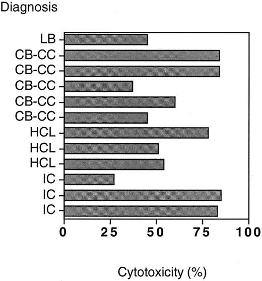 Fig. 7. T-cell plus SAg killing of malignant B cells from 12 patients with B-NHL. Target cell viability was determined by FACS analysis after a 4-hour incubation with anti-CD19-Fab-SEAm plus T cells. SAg concentration was 0.5 ng/mL, and results are shown as % dead cells after incubation with anti-CD19-Fab-SEAm minus % dead cells after incubation with the C215-Fab-SEAm control fusion protein.