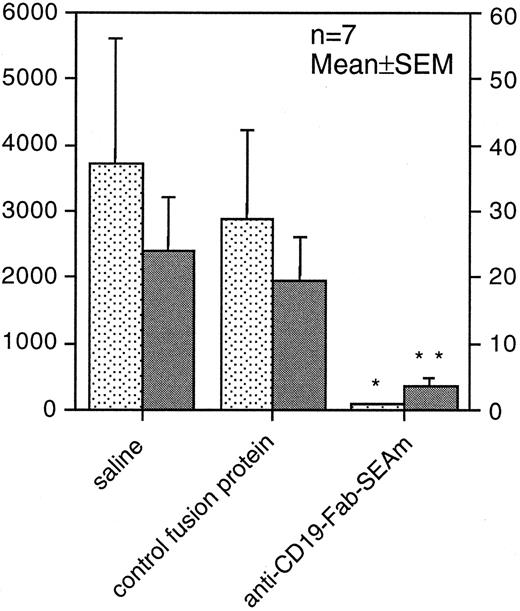 Fig. 8. Fab-SAg treatment of humanized SCID mice carrying B-lymphoma cells reduces tumor growth. SCID mice (7 animals per group) were injected IP with 3 × 105 Daudi B-lymphoma cells. Five days later, mice were injected IP with 3 × 105 normal human peripheral blood mononuclear cells. On days 5 to 8, mice were treated with daily intravenous injections (100 μg per injection) of anti-CD19-Fab-SEAm. Control animals received saline (PBS) or C215-Fab-SEAm control fusion protein, which does not bind to B-lymphoma cells. At day 40, the animals were killed and the (▪) number of tumors and (▧) total tumor weight (mg) were determined IP. Statistical evaluation was performed using the Mann-Whitney U test, where fusion protein–treated animals were compared with PBS-treated animals (**P < .01, *P < .05). One of 2 experiments producing similar results is shown as the mean ± SEM.