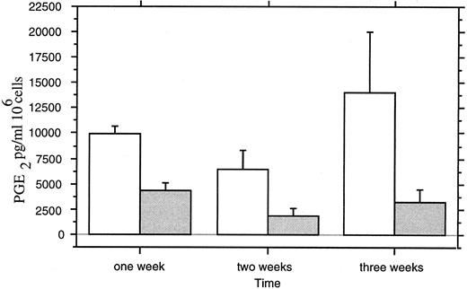 Fig. 11. PGE2 assays in culture medium of (□) untreated and ( ) 1,25-(OH)2D3 –treated neonatal monocytes. Measures were performed at 1, 2, and 3 weeks of culture on three separated monocyte cultures with duplicated measures for each point.