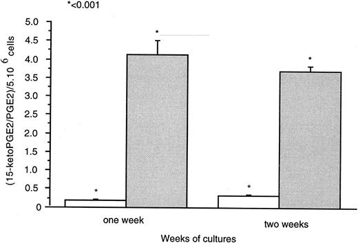 Fig. 8. Means of neo-synthesized 15-Keto PGE2 on PGE2 are represented for 5 × 106 cells after 1 and 2 weeks of culture in the ( ) presence or (□) absence of 1,25-(OH)2D3 (10−8 mol/L). Experiments were performed on three different neonatal blood samples.