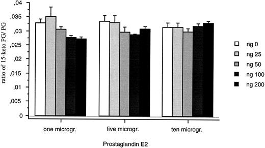 Fig. 9. 15-PGDH activity assays for the recombinant 15-PGDH C-terminal truncated isoform. Means of neo-synthesized 15-Keto PGE2 on PGE2 are represented for 25, 50, 100, and 200 ng of recombinant protein. All the measures were duplicated and repeated three times.