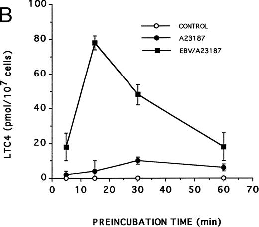 Fig. 2. Kinetics of the priming effect of EBV on the synthesis of LTB4 and LTC4 . Enriched monocyte suspensions (10 × 106 cells/0.1 mL) were preincubated or not with EBV for various periods of time at 37°C, diluted 10-fold with HBSS, and stimulated for 5 minutes with 75 nmol/L A23187. Levels of LTB4 (A) and LTC4 (B) in incubation media were measured by RP-HPLC as described in the Materials and Methods. Values are the mean ± SD of triplicate incubations from one experiment representative of five separate experiments.