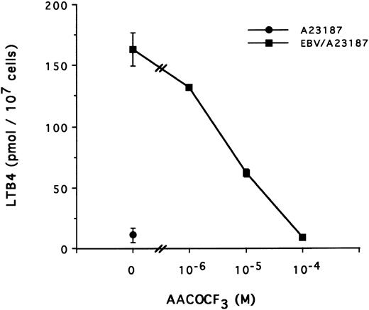 Fig. 6. Effect of TFK-AA on LTB4 synthesis in EBV-primed PBMC. PBMC (10 × 106 cells/0.1 mL) were preincubated (or not) with EBV for 15 minutes at 37°C, diluted 10-fold with HBSS, and stimulated with A23187 (50 nmol/L for 10 minutes) in presence of increasing concentrations of the cPLA2 inhibitor AACOCF3 added to the cell suspensions 5 minutes before A23187. Results (mean ± SD) are from one experiment representative of three experiments performed in triplicate.