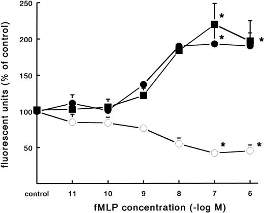Fig. 5. Effect of fMLP on adhesion molecule expression on neutrophils. Neutrophils were incubated with different concentrations of fMLP for 5 minutes at 37°C and surface marker expression was determined using flow cytometry. The mean fluorescence is given as a measure for expression of L-selectin (○), CD11b (•), and CD18 (▪) on the neutrophil surface. The mean values ± SE of four experiments are given. *A significant effect of fMLP activation was determined by repeated measures ANOVA (P < .05).